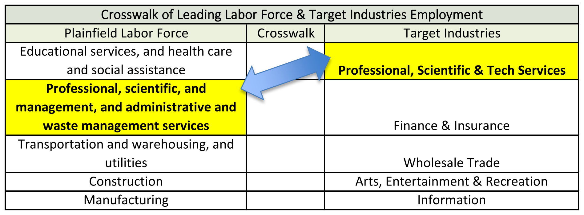 Industry Employment Crosswalk Chart